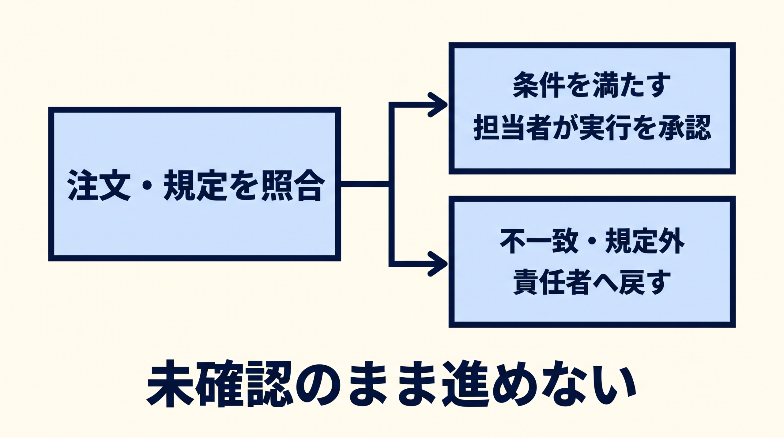 注文規定の照合から、担当者の実行承認と責任者への例外判断に分かれる図