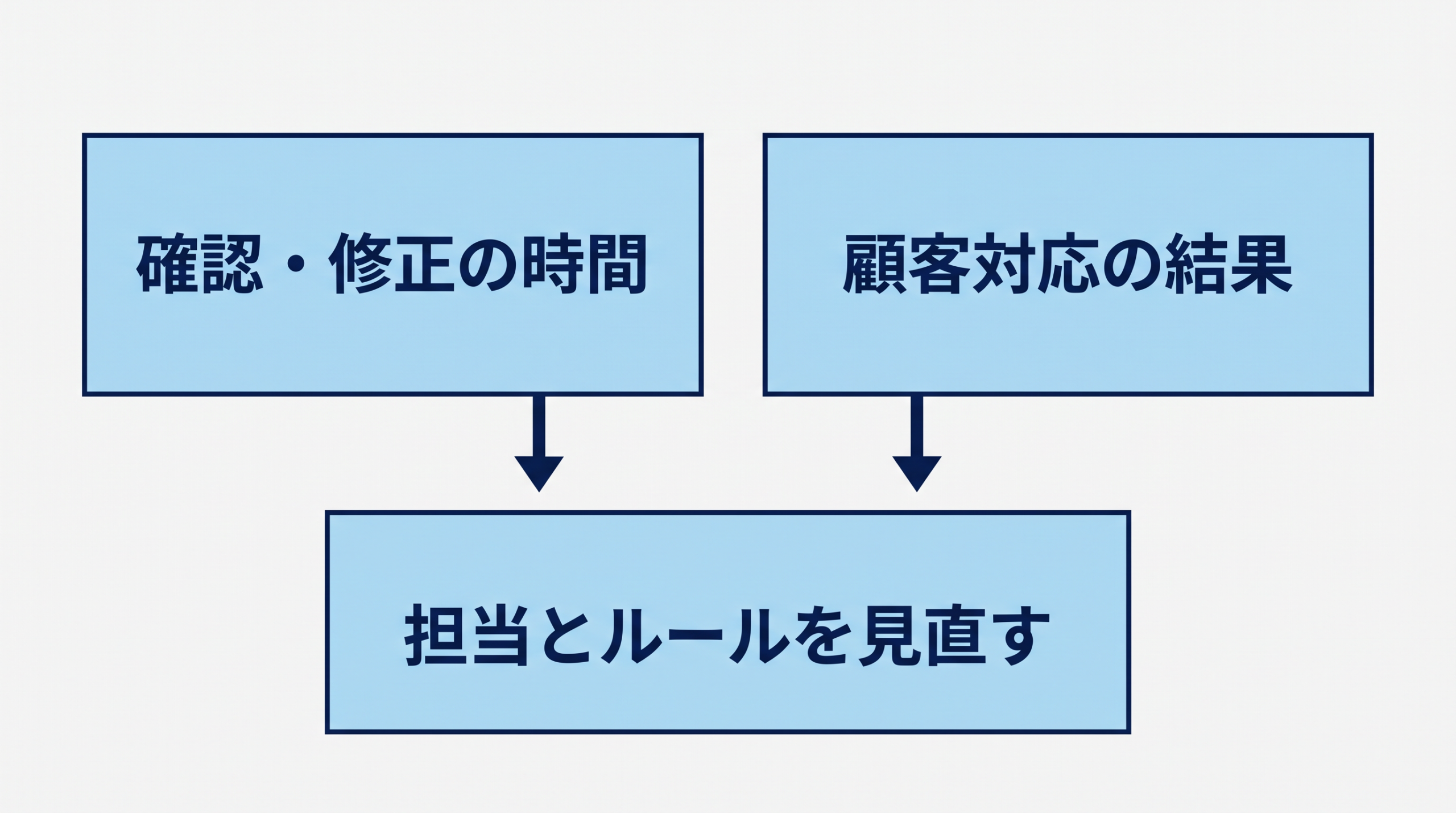 確認修正の時間と顧客対応の結果から担当とルールの見直しへ進む図