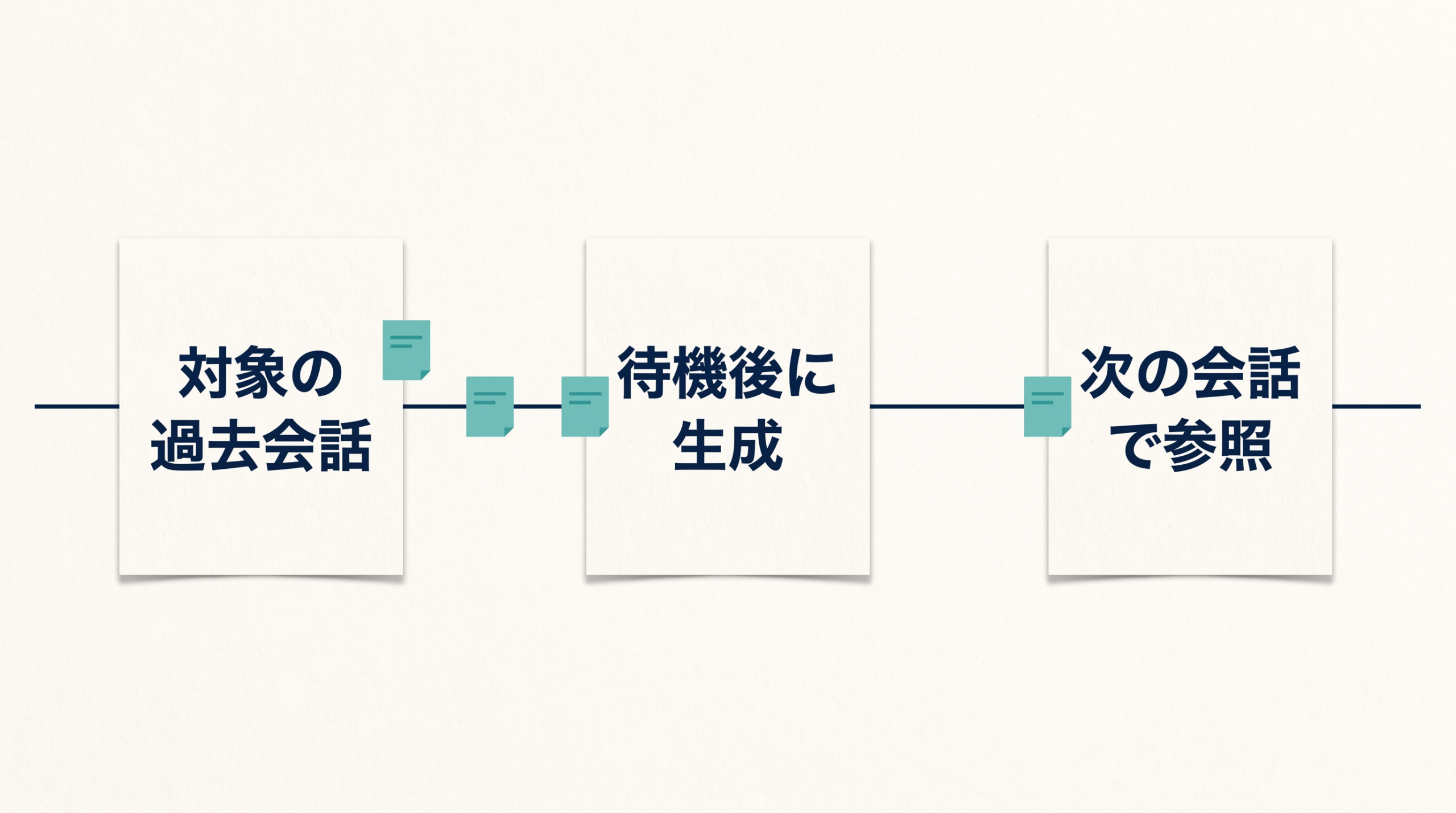 対象の過去会話から待機後の生成、次の会話での参照へ3段階が並ぶ。