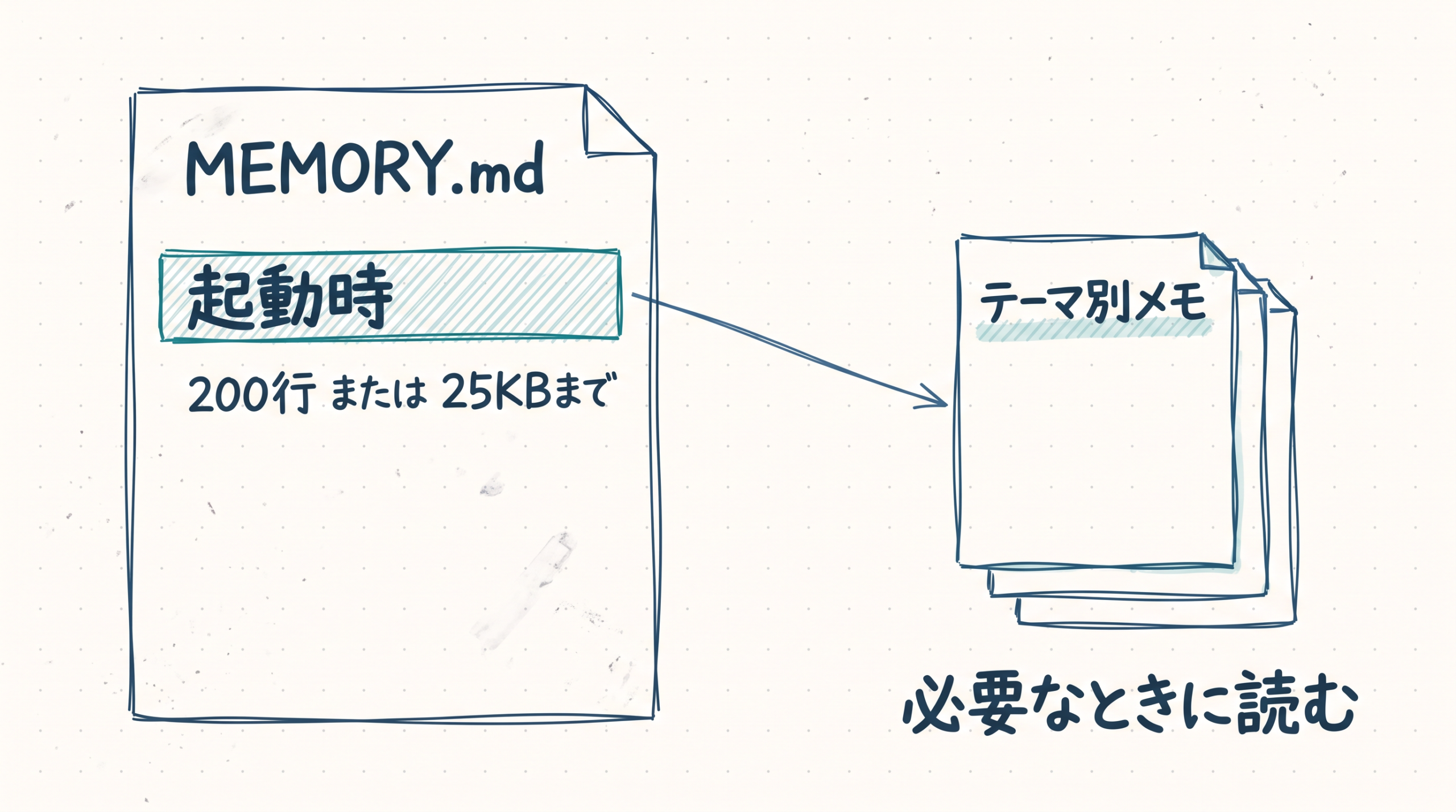 MEMORY.mdの起動時200行または25KBまでの範囲からテーマ別メモへ矢印が伸びる。