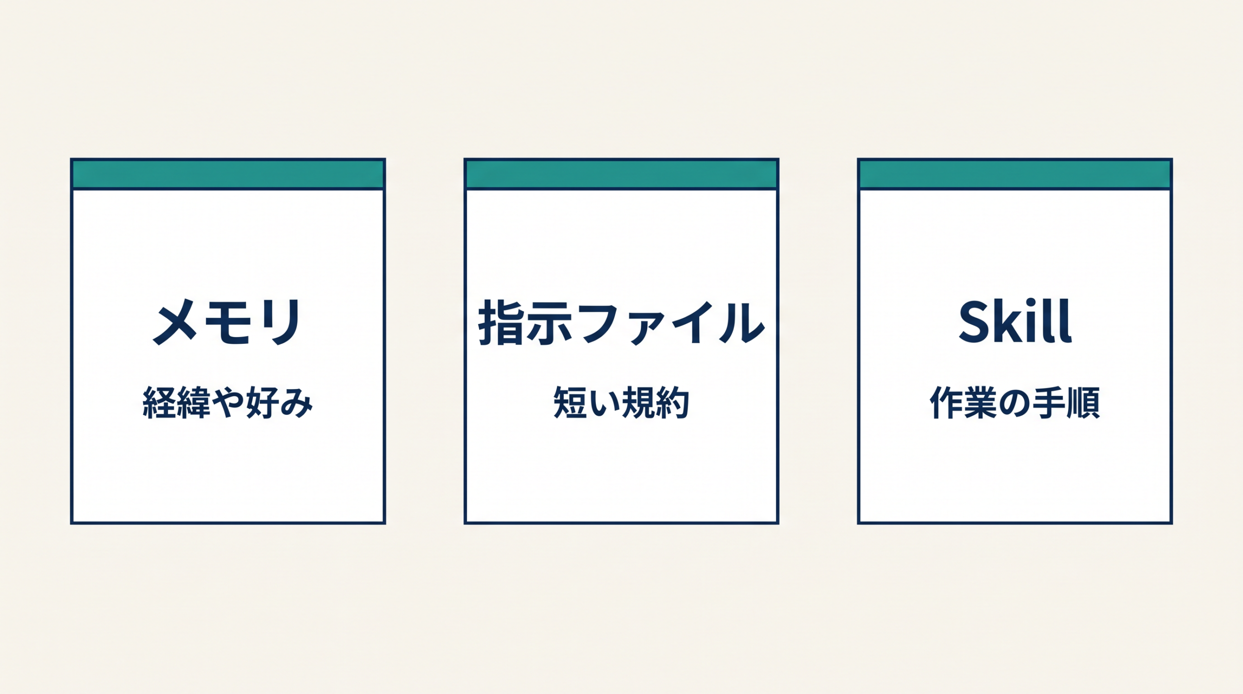 同じ大きさの3枚にメモリ、指示ファイル、Skillの役割が示される。