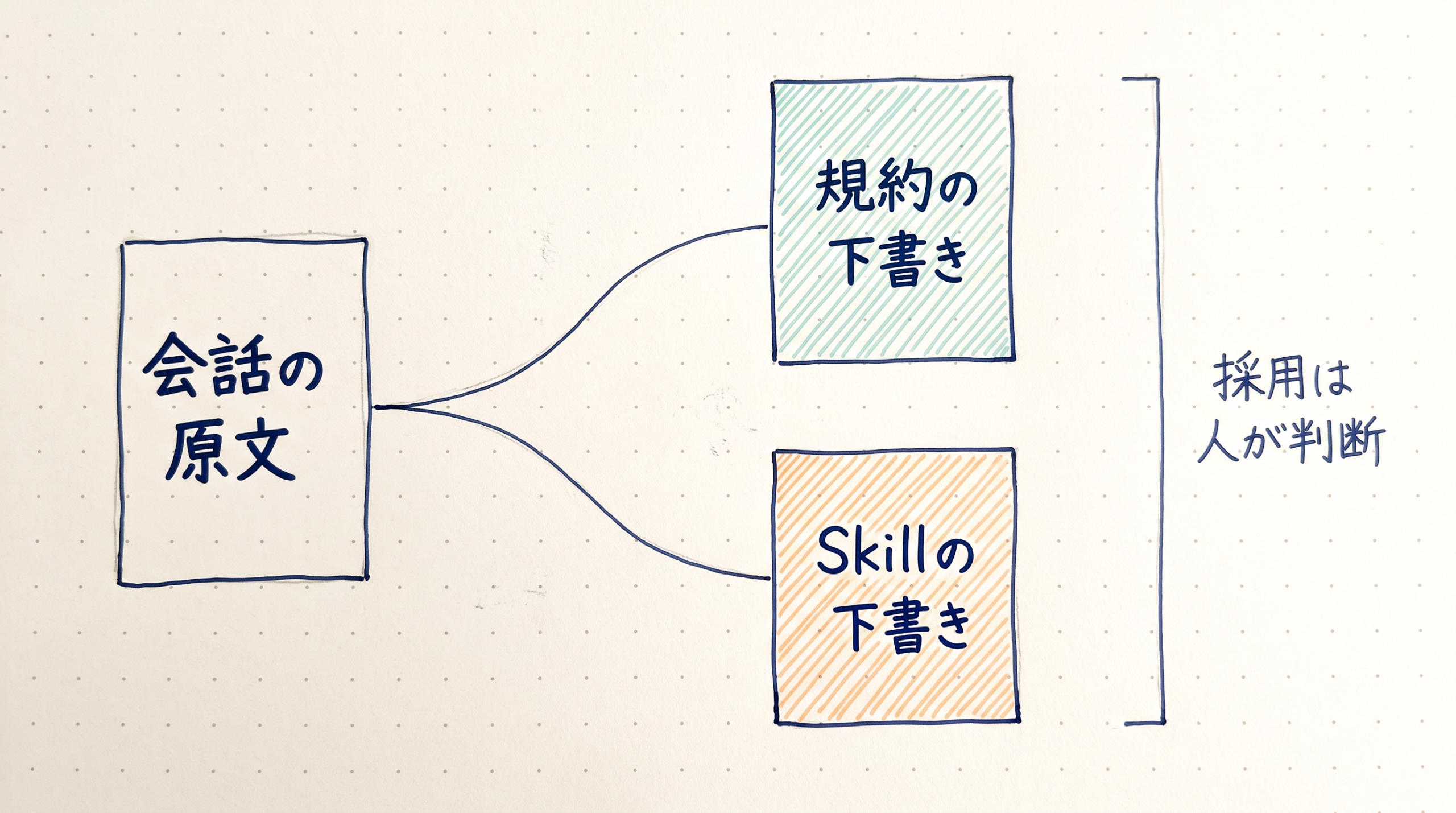 元の会話から規約とSkillの下書きへ分岐し、人が採用する境界がある。