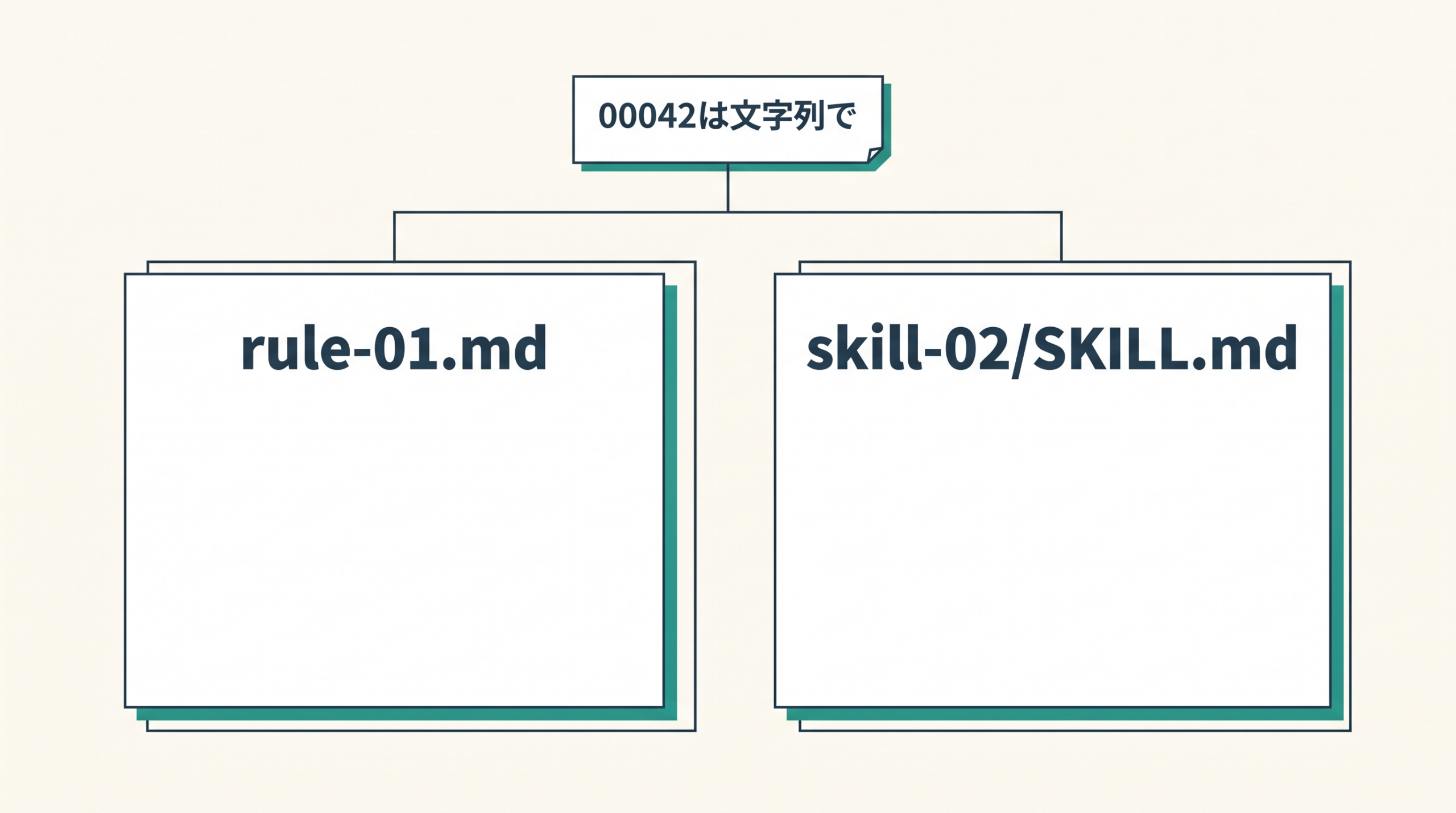 原文の00042は文字列でという指示に規約ファイルとSkillファイルが対応する。
