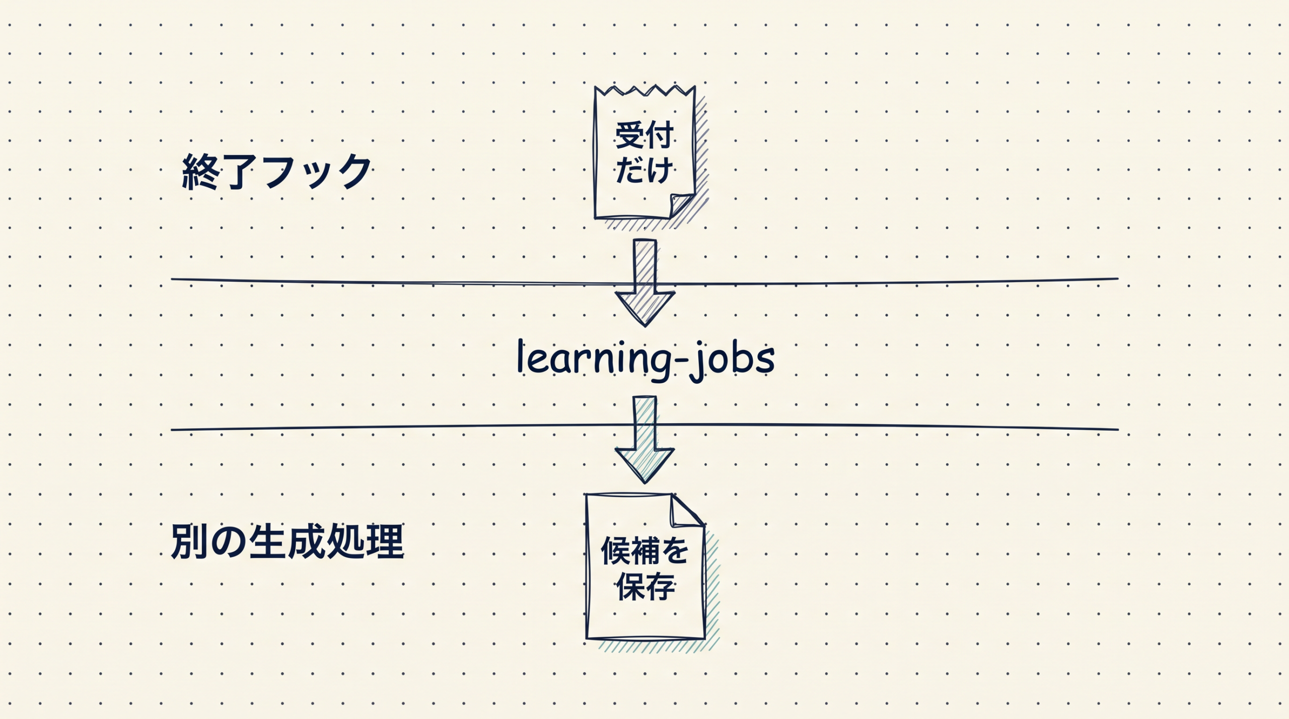 終了フックが受付だけを行い、learning-jobsから別の生成処理へ渡す。