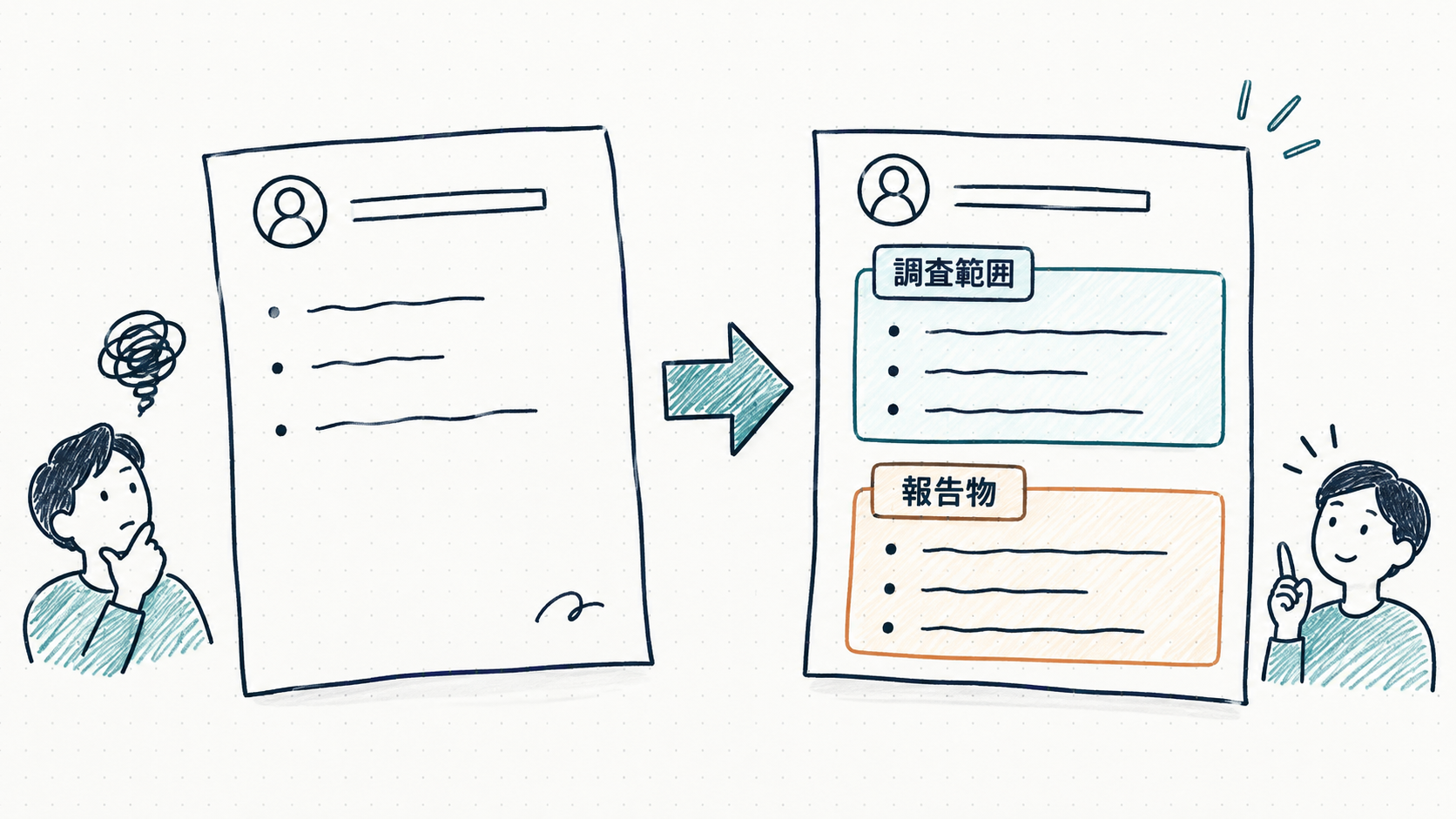 曖昧な依頼を、調査範囲と報告物を示した依頼へ直す概念図。