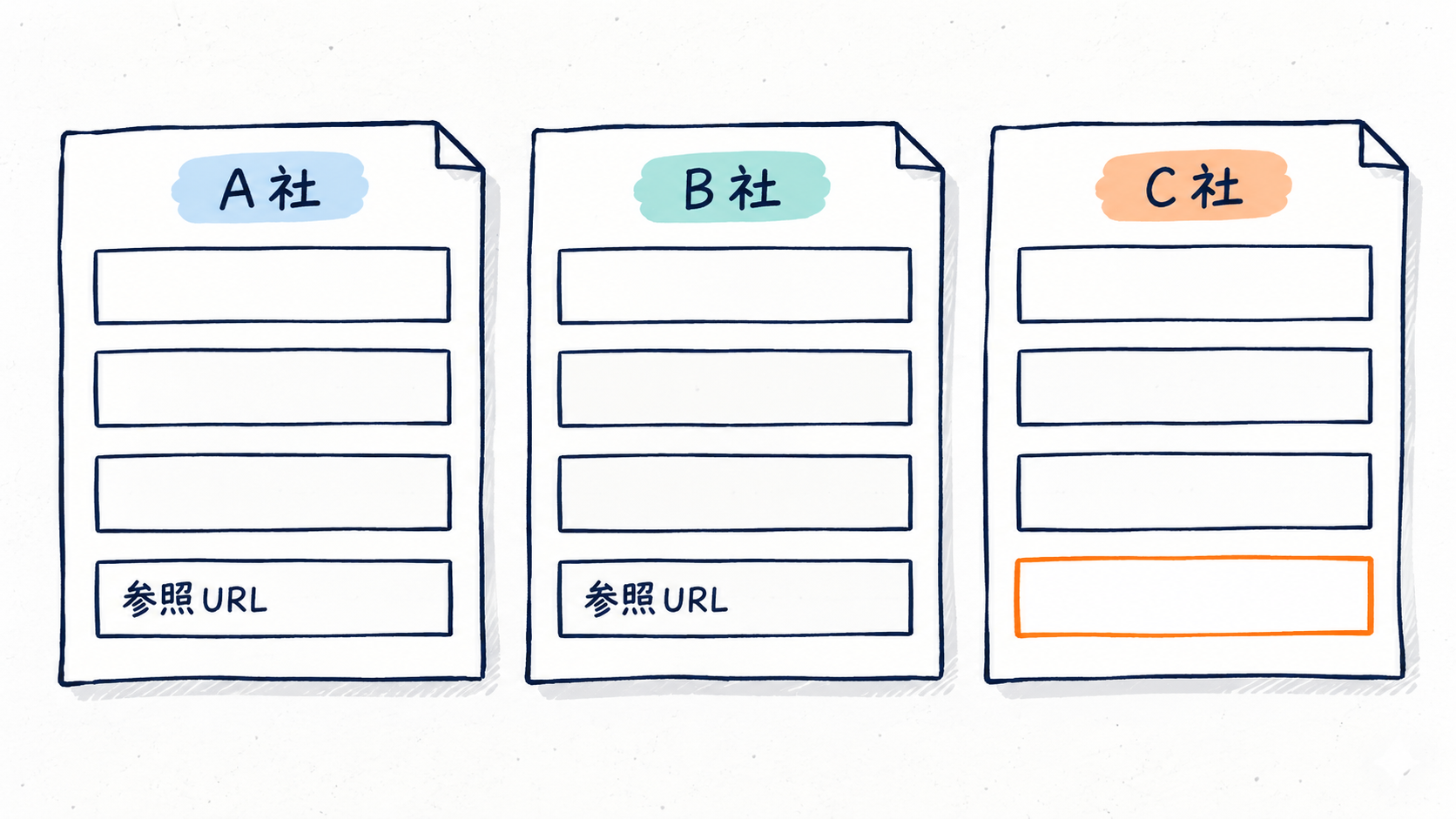 A社、B社、C社の調査票を並べ、C社の参照URL欄だけが空いている概念図。