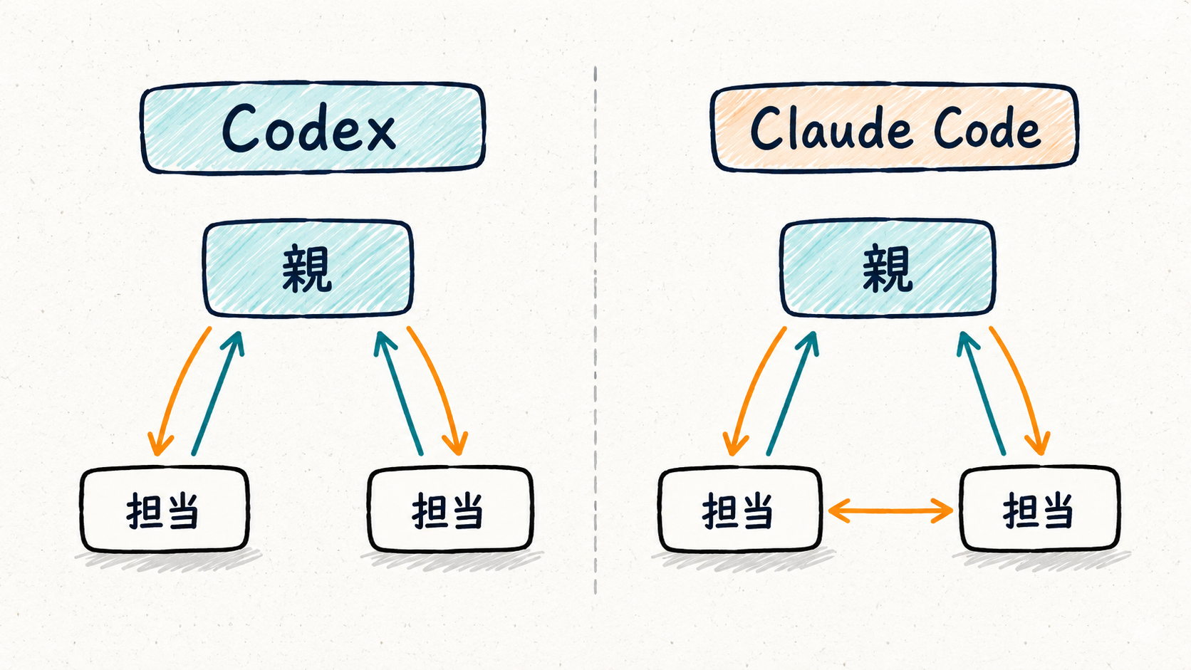 CodexとClaude Codeで親と担当の連絡経路を並べ、Claude Code側には担当間連絡も描く概念図。