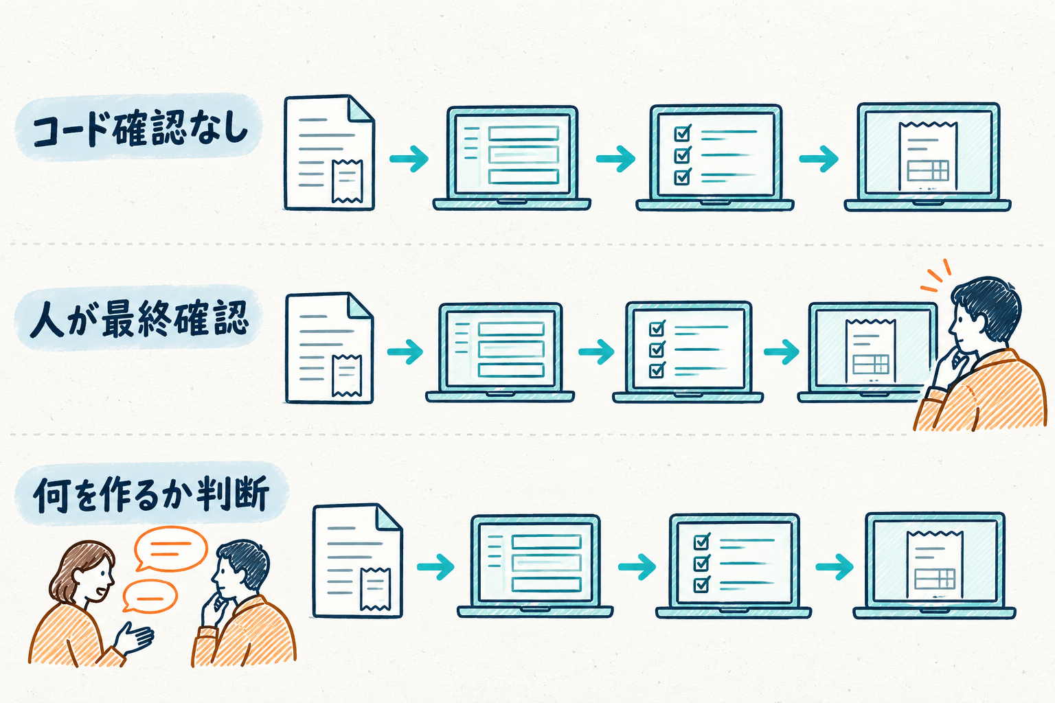コードの確認、最終確認、何を作るかの判断は異なる関与点。複数の関与点を組み合わせる設計もある。