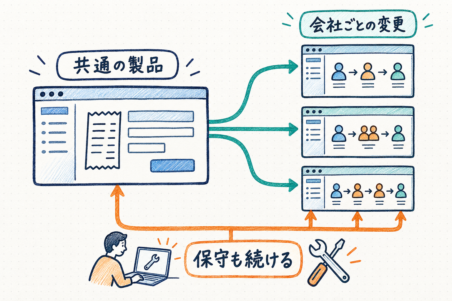 会社ごとの変更が作りやすくなっても、共通部分と個別部分の保守は続く。