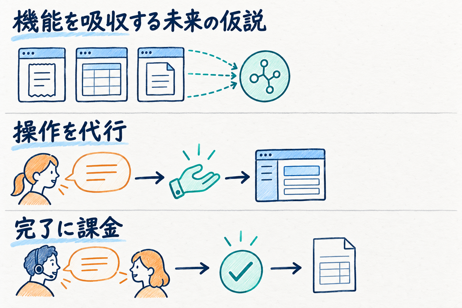 モデルによる機能吸収の未来仮説、既存ソフトの操作代行、完了への課金は異なる変化。