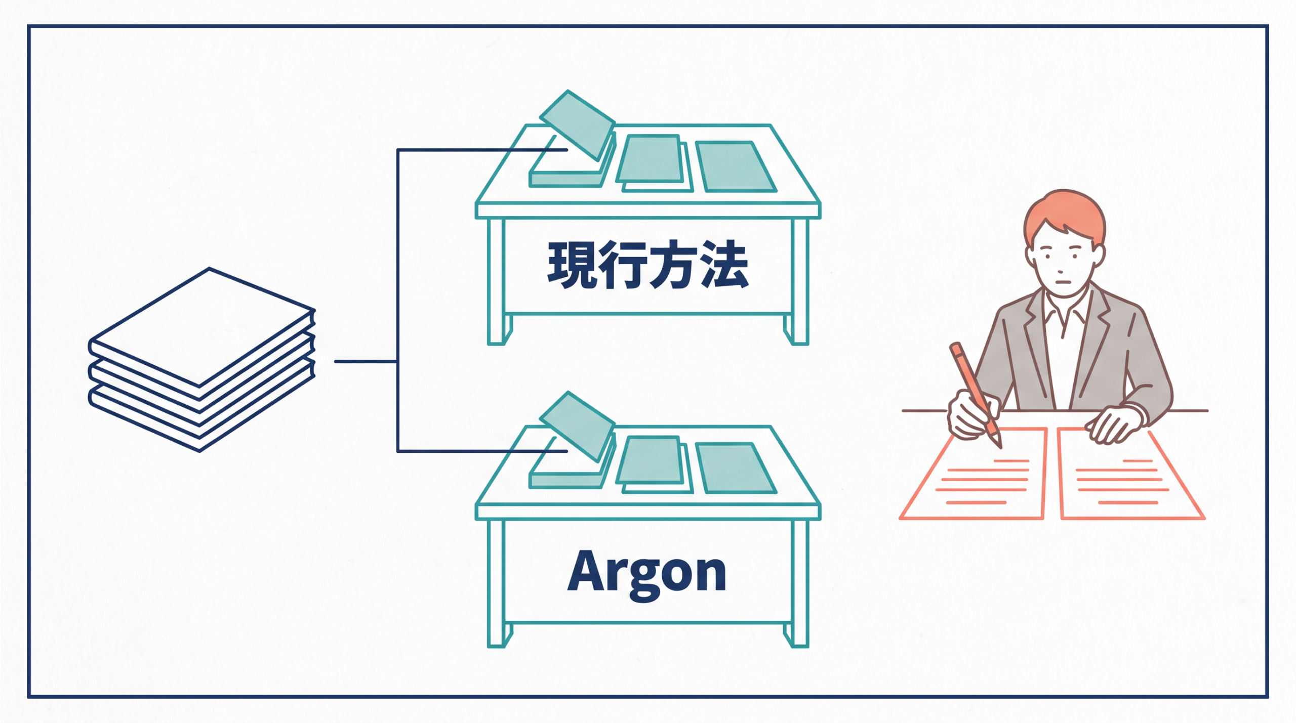 同じ資料から二つの作業席へ分け、人が結果を確認する図