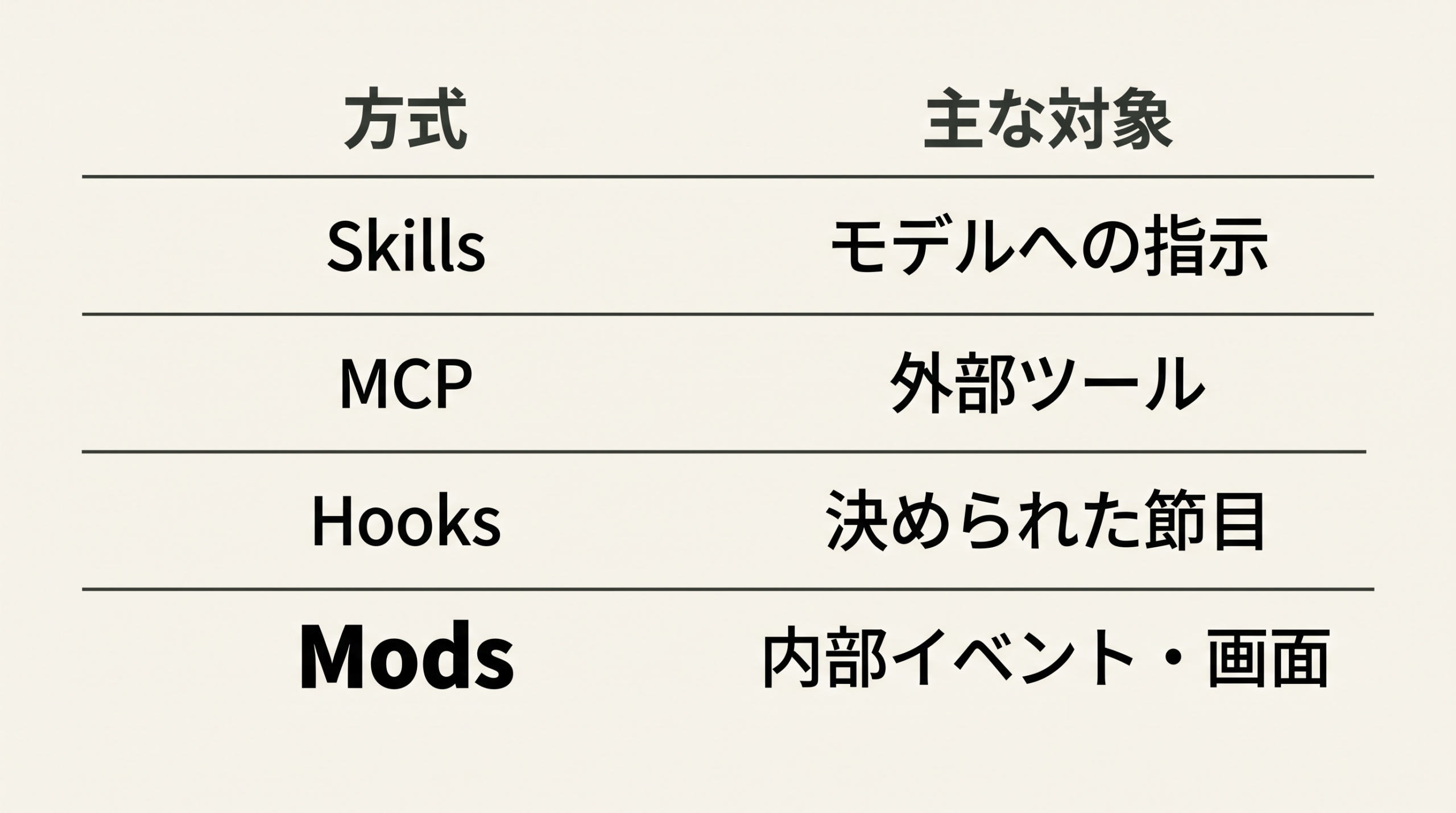Skills、MCP、Hooks、Modsの4行が主な対象に対応し、Modsだけを太字で記事対象として示す