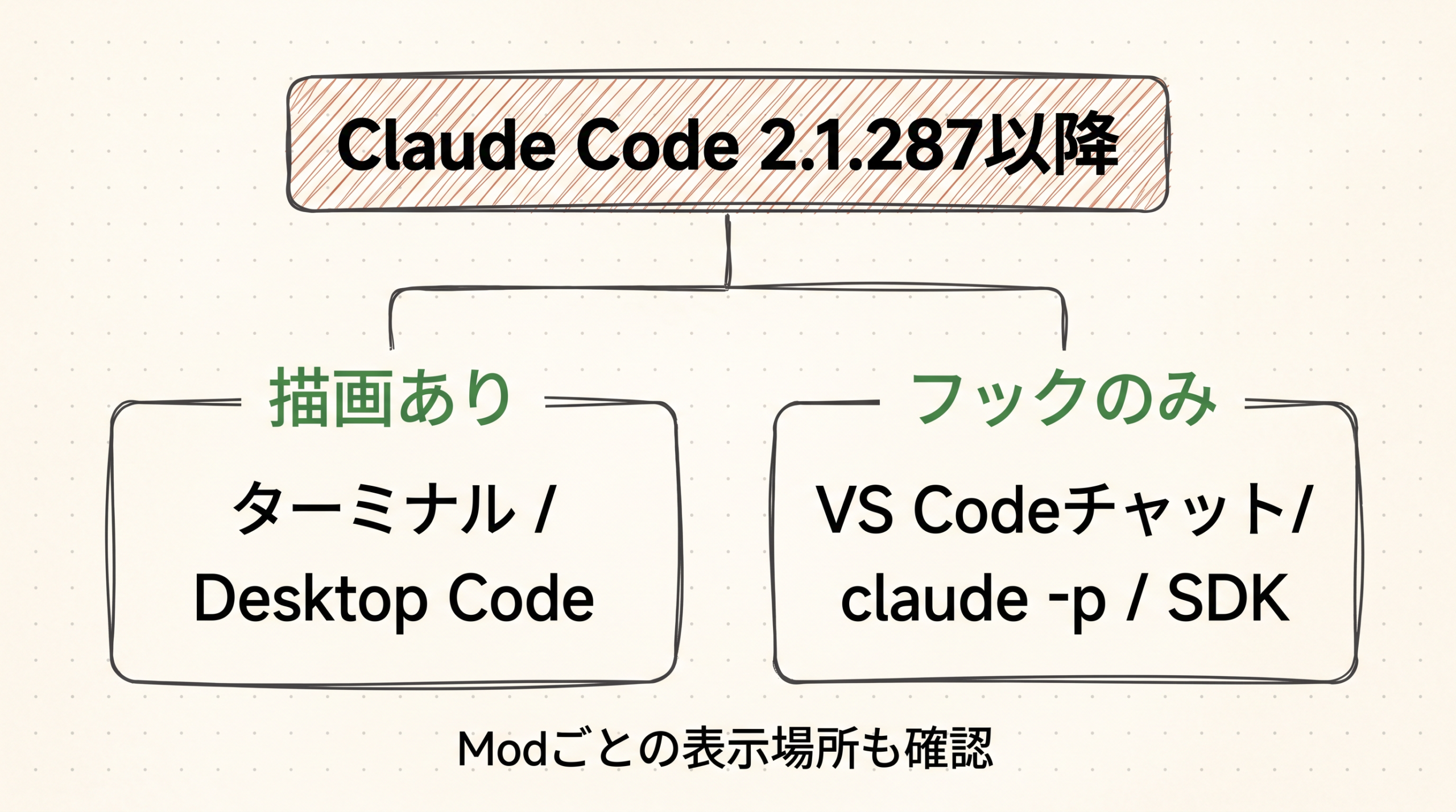 2.1.287以降という条件から、描画可能な2環境とフックのみの3環境へ分岐