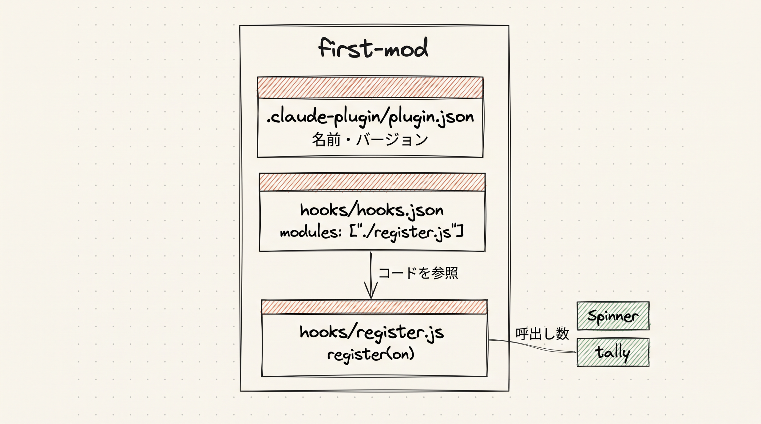 first-mod内の3ファイルとhooks.jsonからregister.jsへの参照が見える