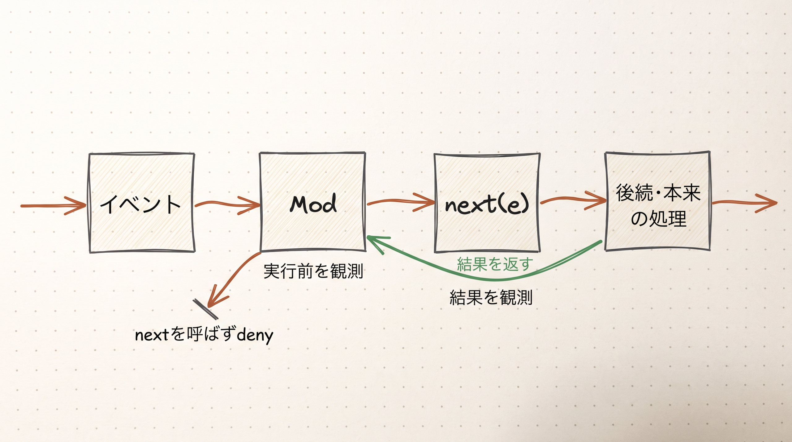 イベントからMod、next(e)、後続処理へ進む橙矢印と、結果がModへ戻る緑矢印を確認
