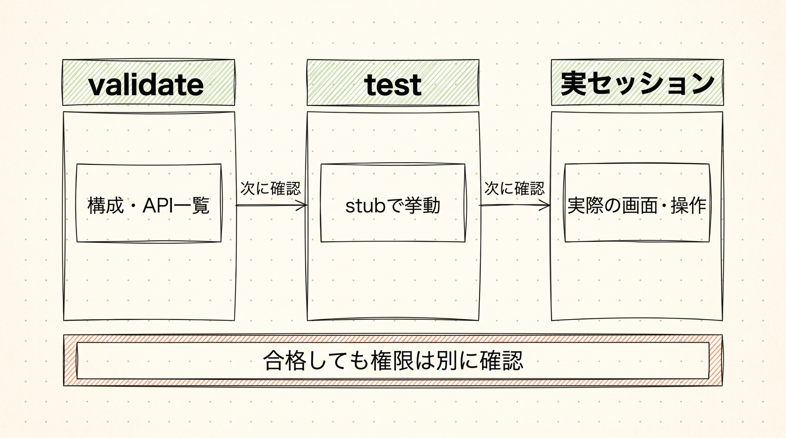 validate、stub test、実セッションの3段階と、合格しても権限は別確認という帯を示す