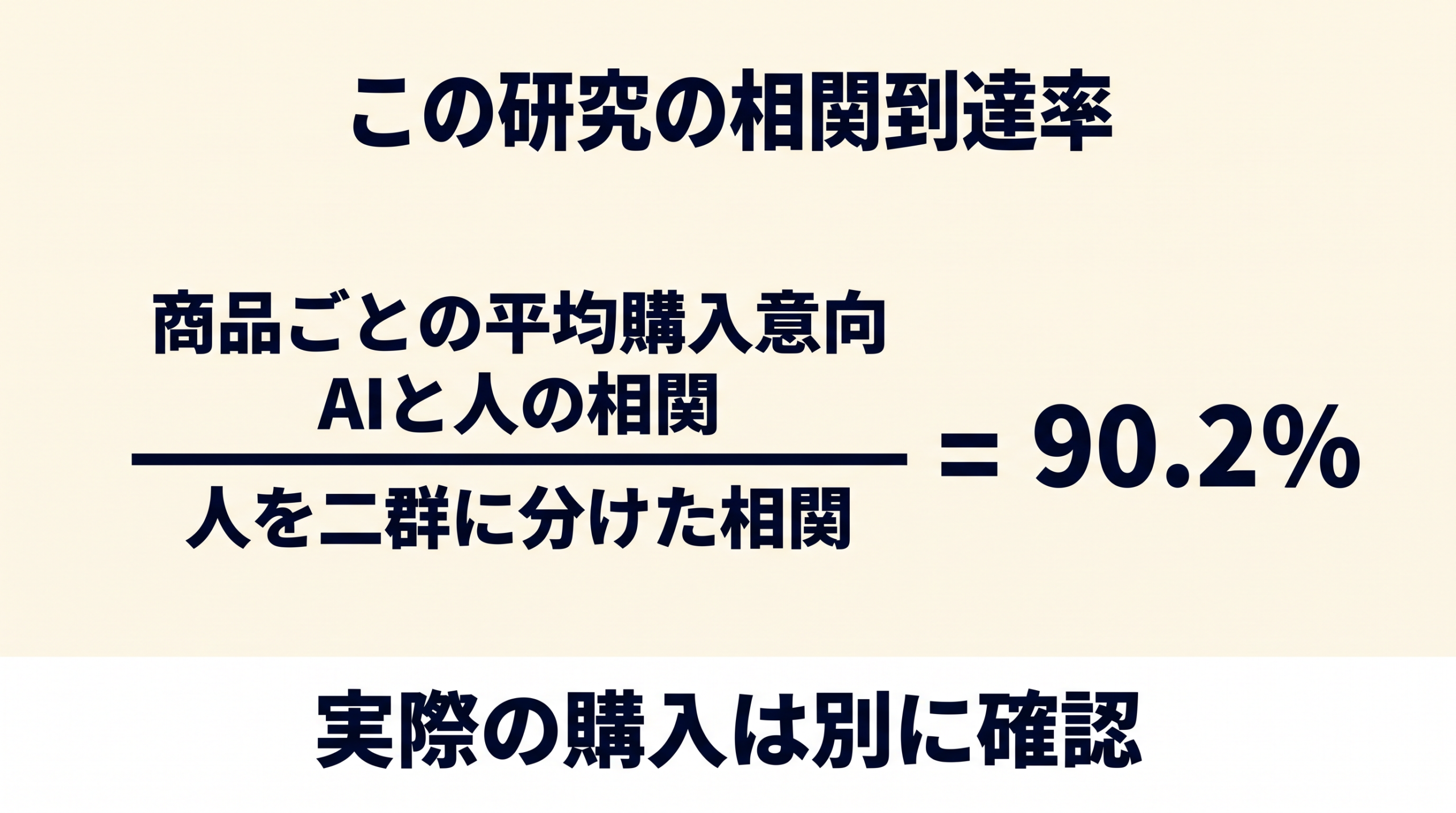 AIと人の平均購入意向の相関を人の二群間相関で割った90.2%の概念図