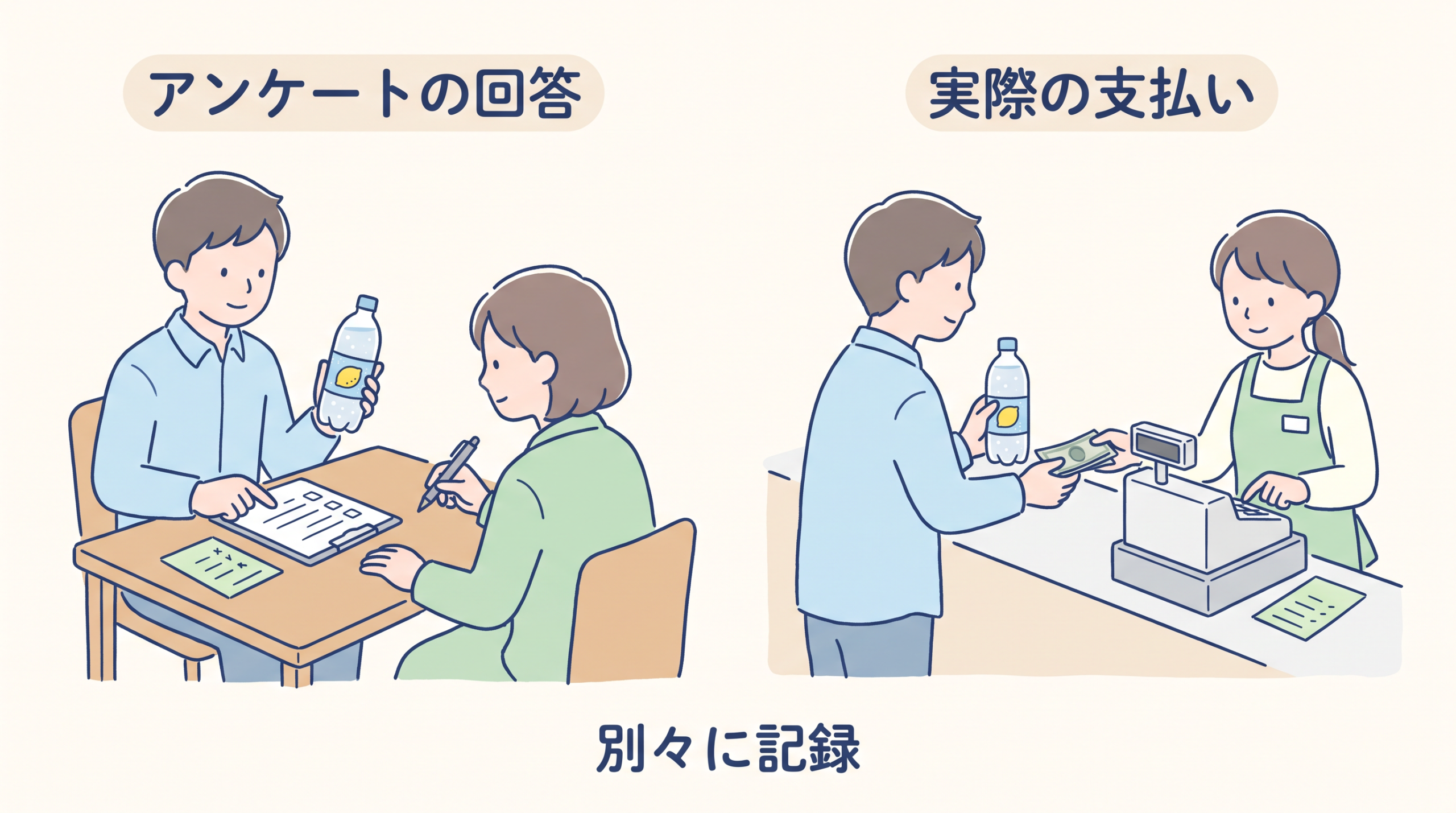 炭酸水について質問に答える場面と実際に支払う場面の違い