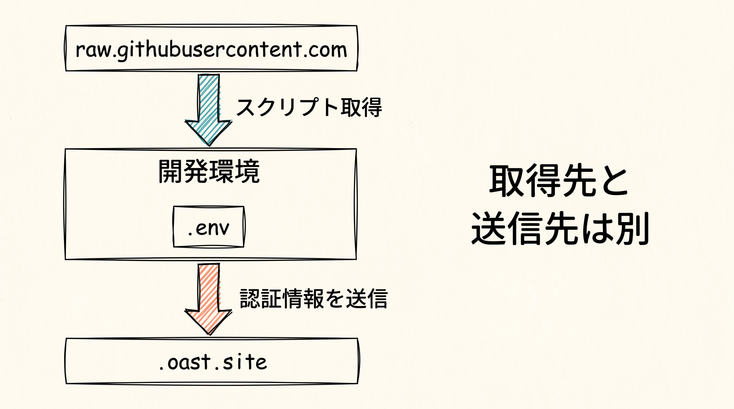 スクリプトの取得先と、認証情報を送る収集先は別の通信。