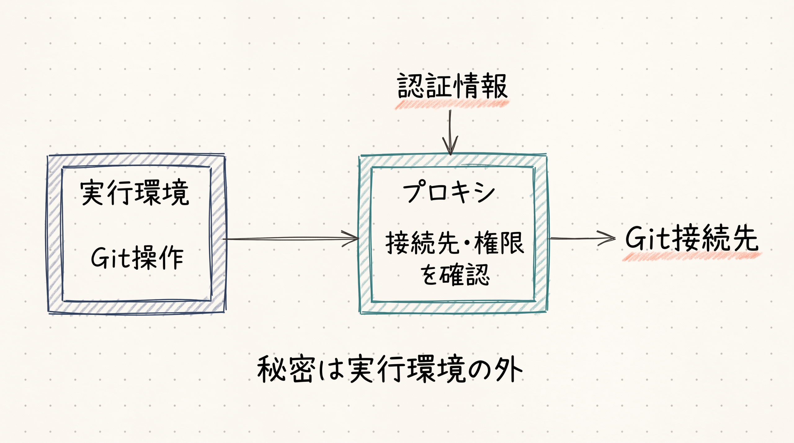 認証情報を実行環境の外で扱い、プロキシが接続先と権限を確認する概念図。
