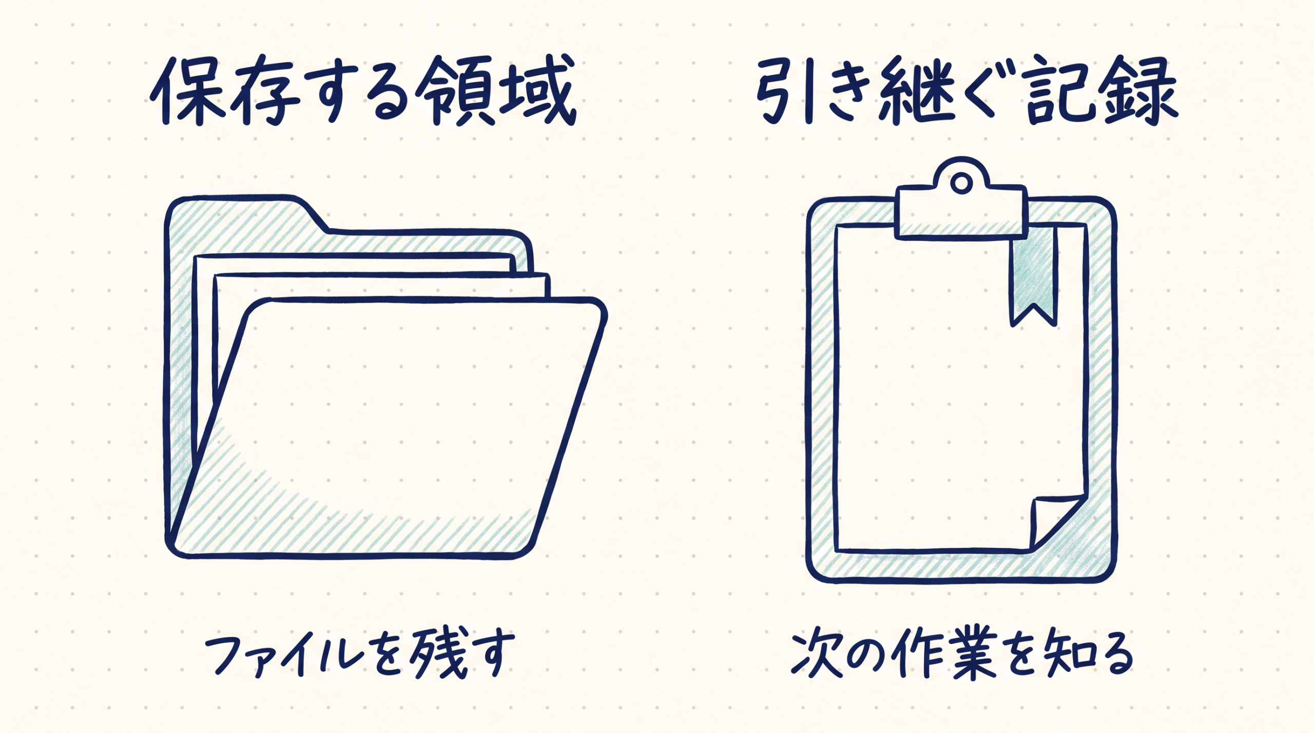保存する領域にファイルを残すことと、引き継ぎ記録から次の作業を知ることの違い