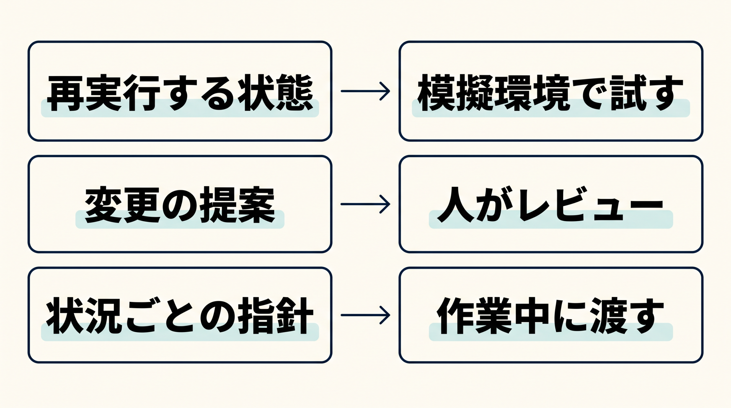再実行する状態、変更の提案、状況ごとの指針を、それぞれの使い方へ対応させる関係