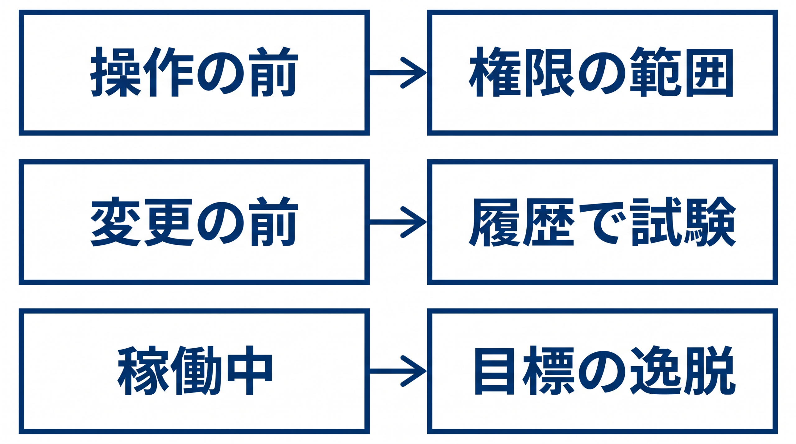 操作前の権限、変更前の履歴試験、稼働中の逸脱という確認対象の違い