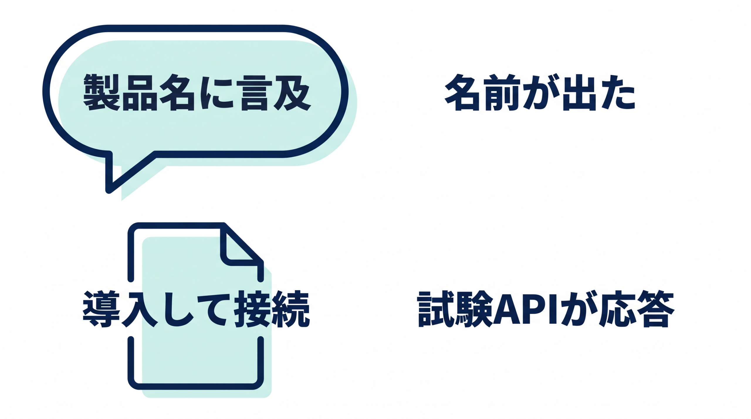 製品名への言及と、導入して試験APIが応答する状態の違い