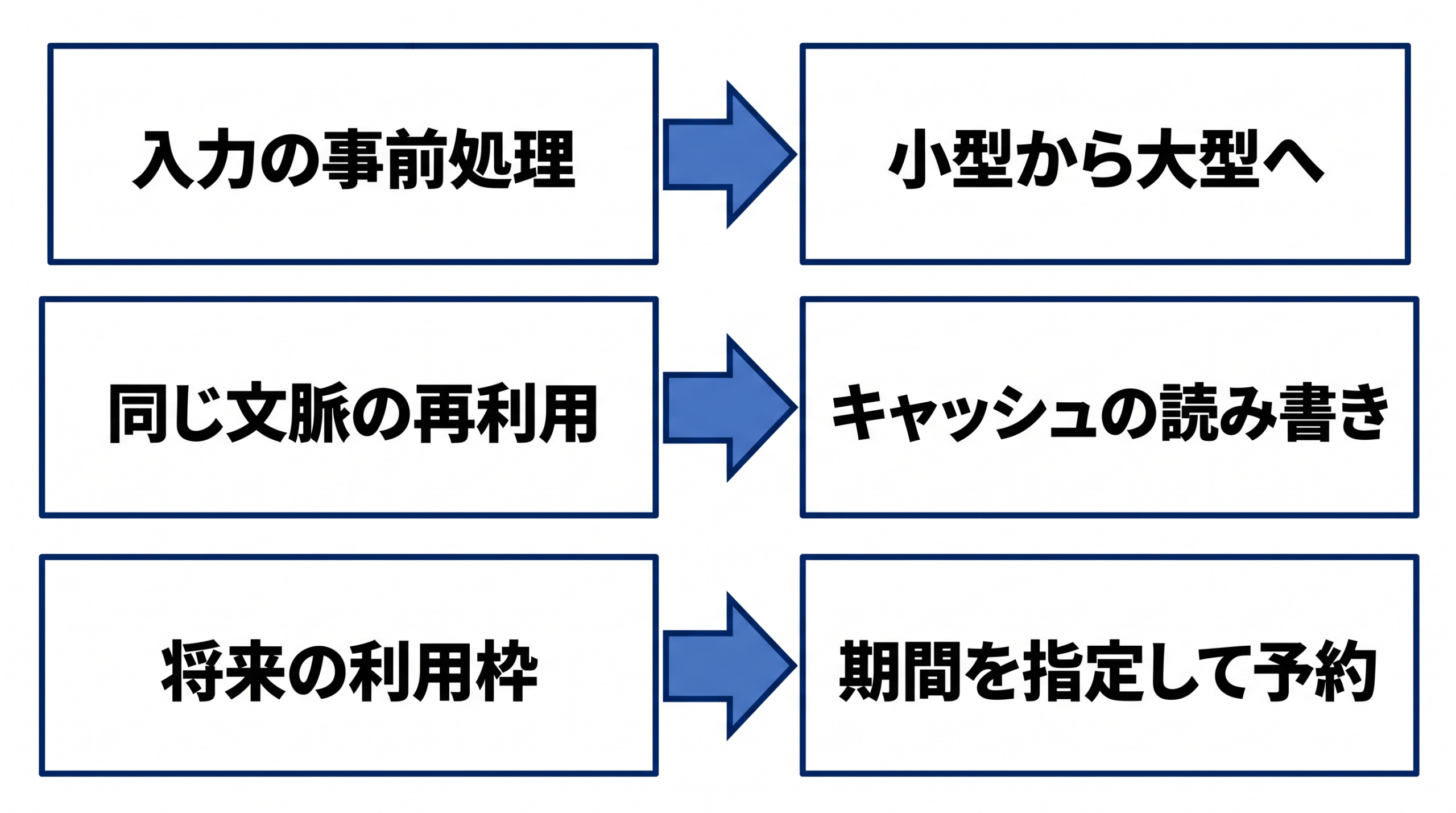 入力の事前処理、同じ文脈の再利用、将来の利用枠という費用対象の違い