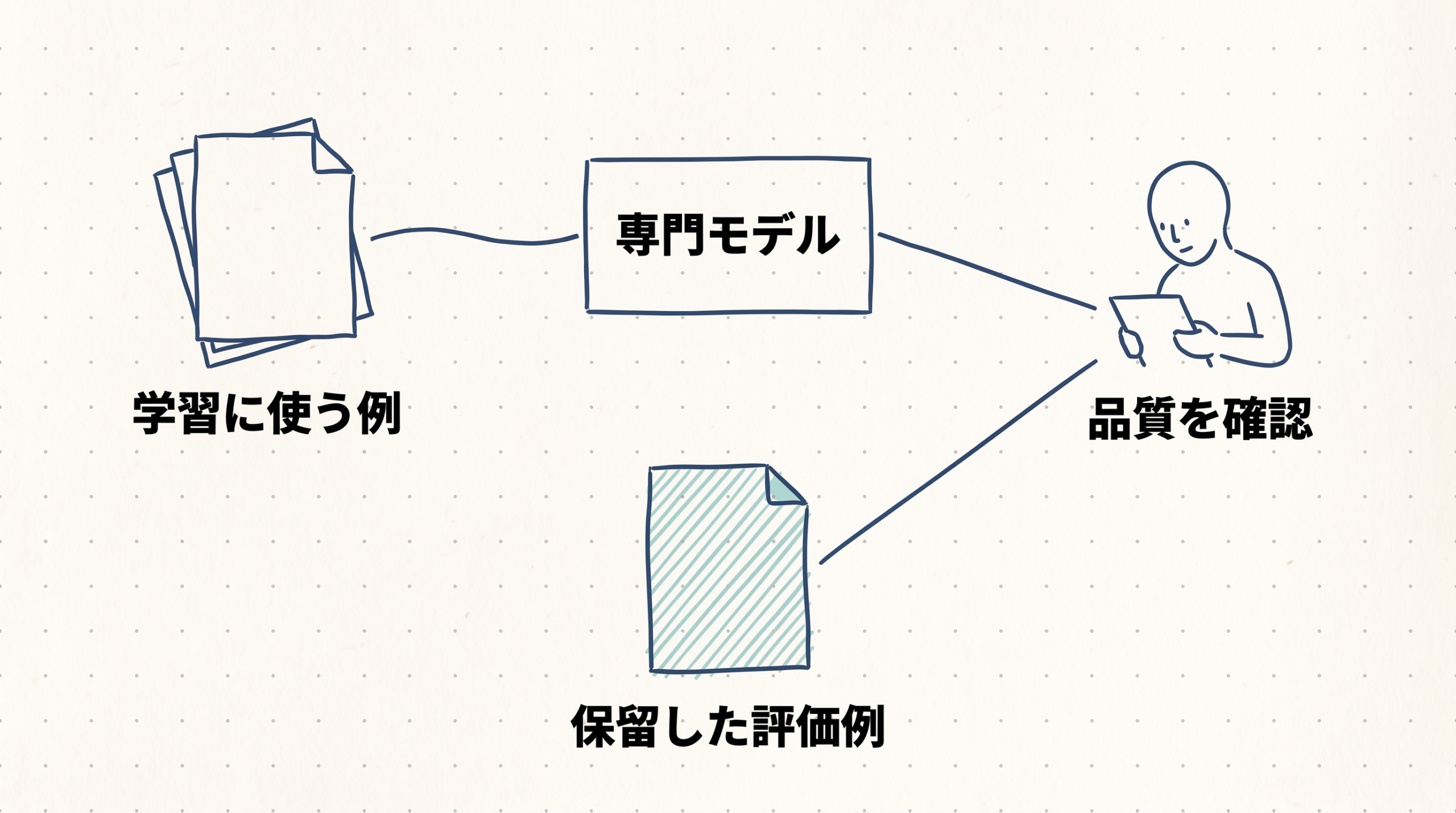 学習に使う例と保留した評価例を分け、専門モデルの品質を確認する関係