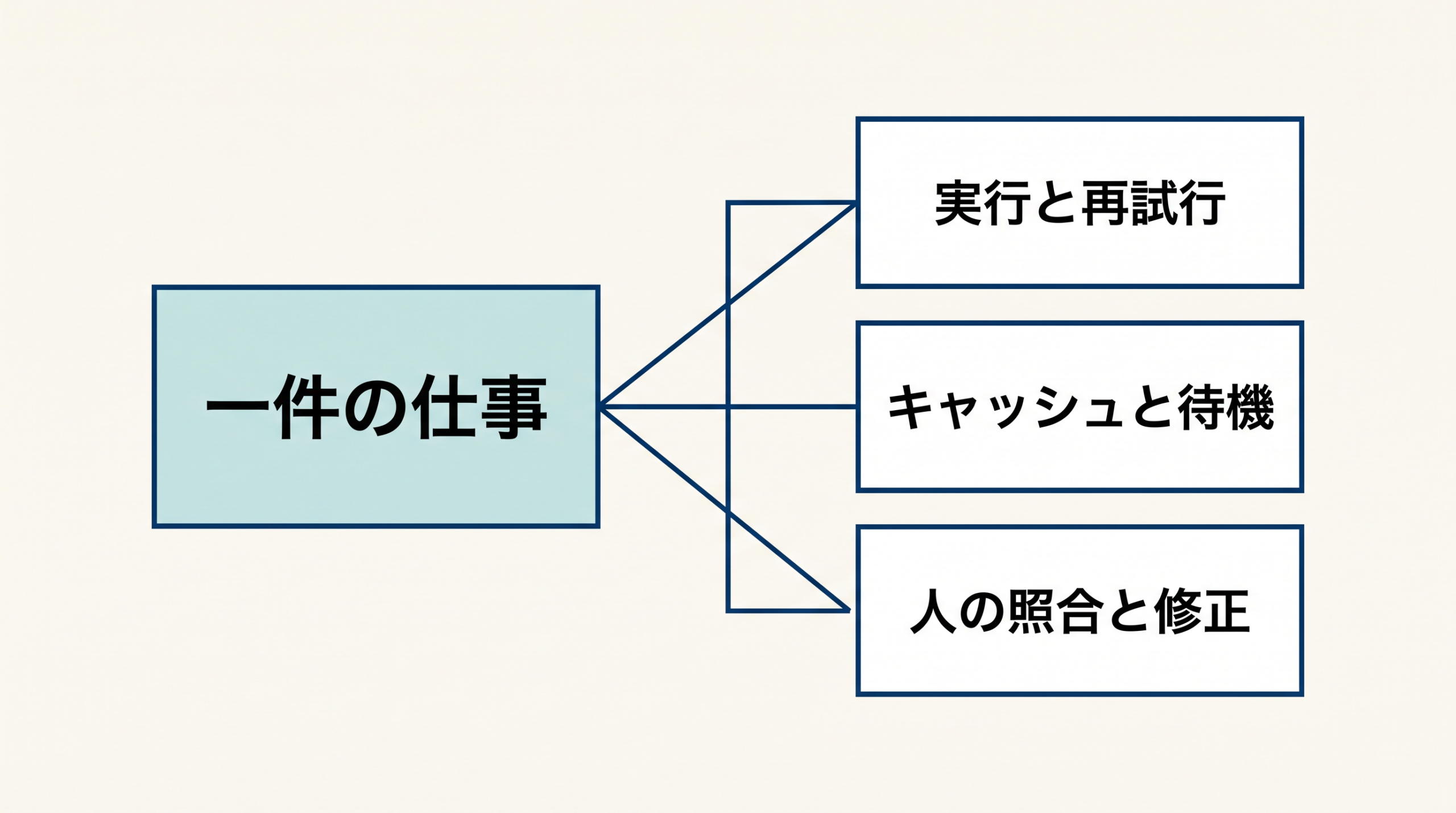 一件の依頼に実行と再試行、キャッシュと待機、人の照合と修正の記録を結び付ける関係