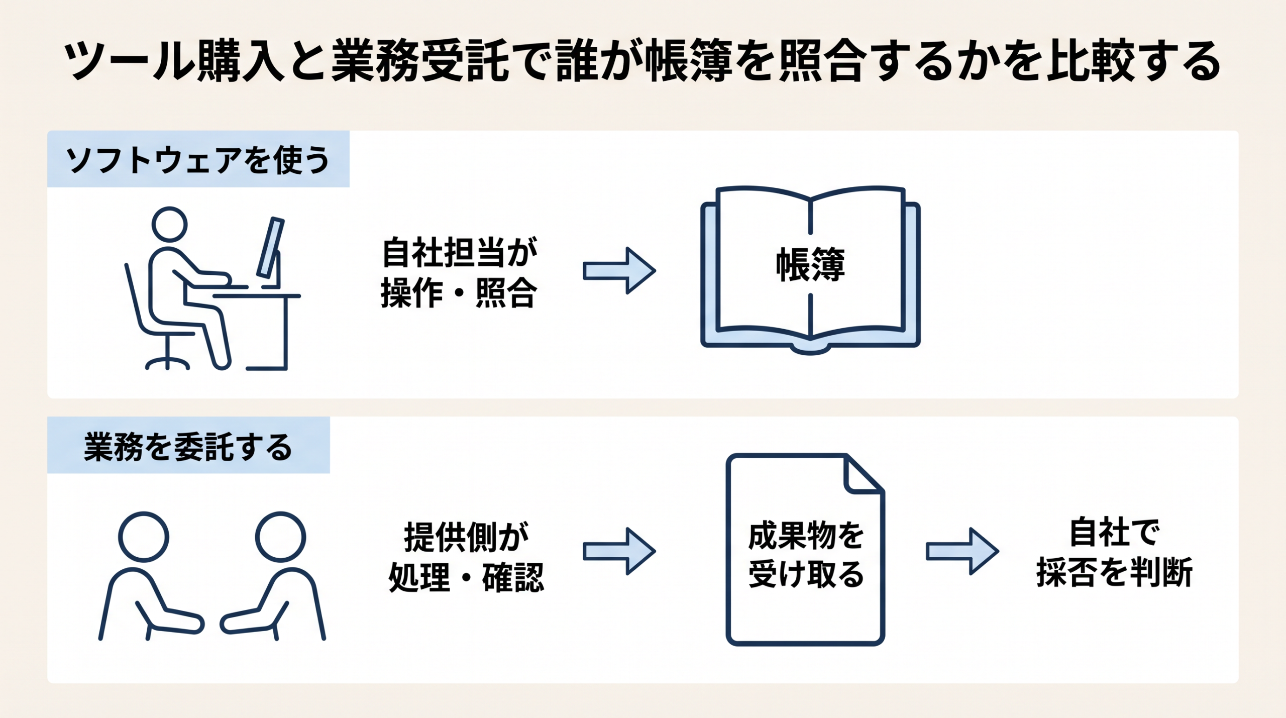 自社担当がソフトを使う形と、提供側へ業務を委託して成果物を受け取る形の比較