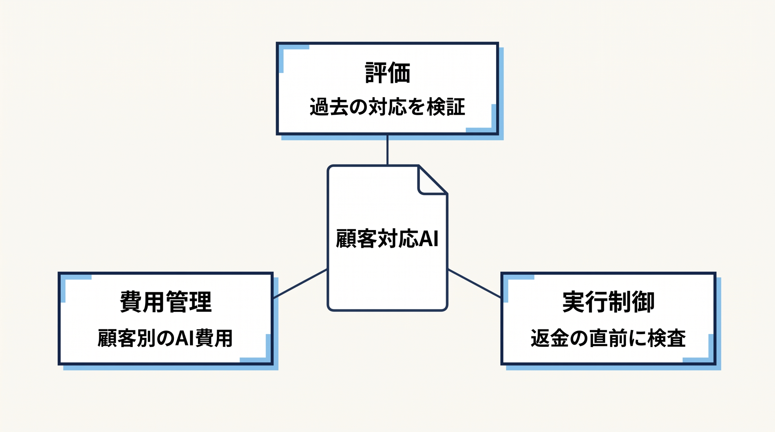 顧客対応AIに対する評価・実行制御・費用管理の3役